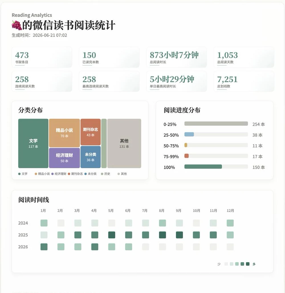 长期阅读记录的统计与时间线