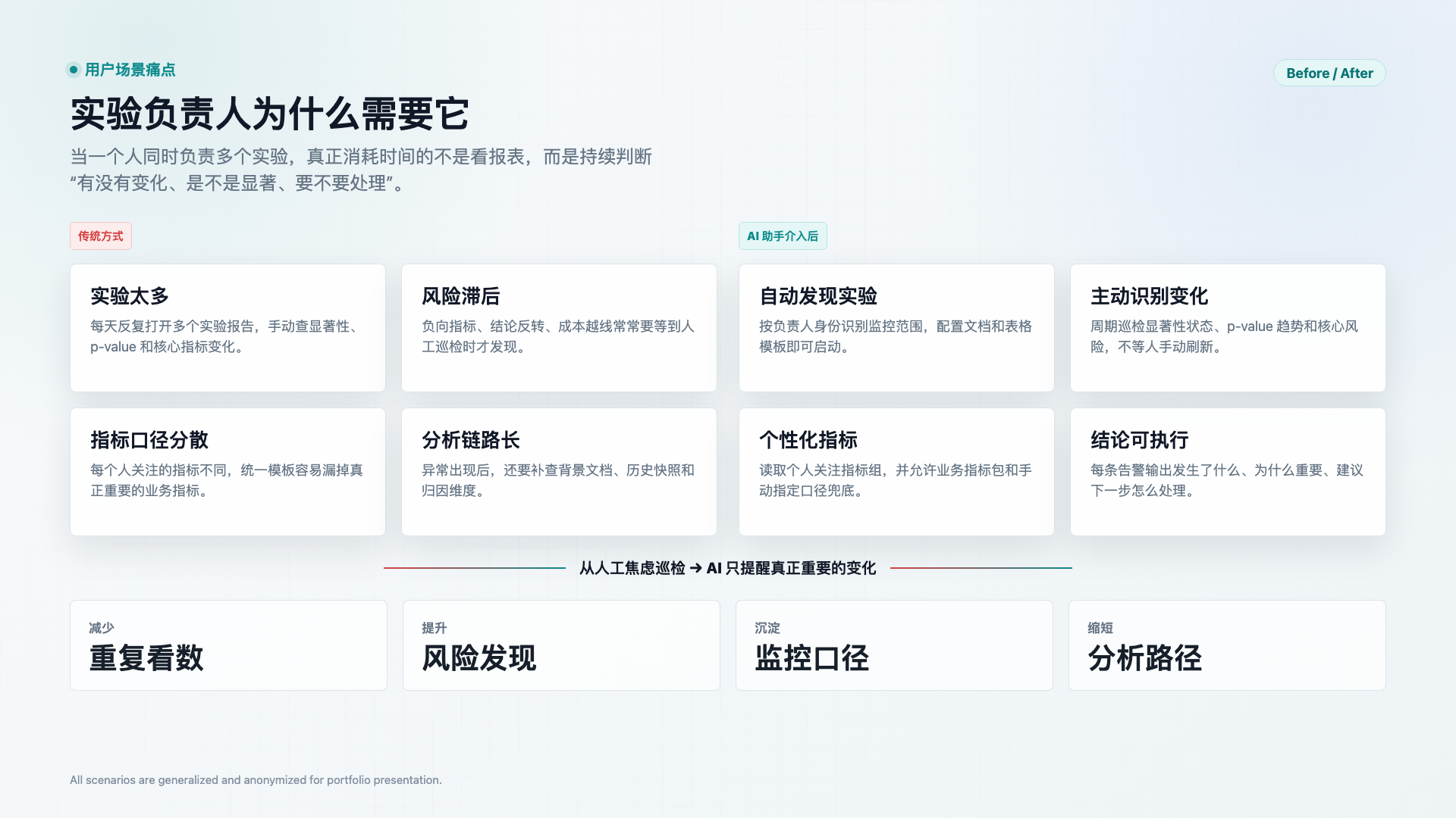 实验负责人监控痛点与前后对比