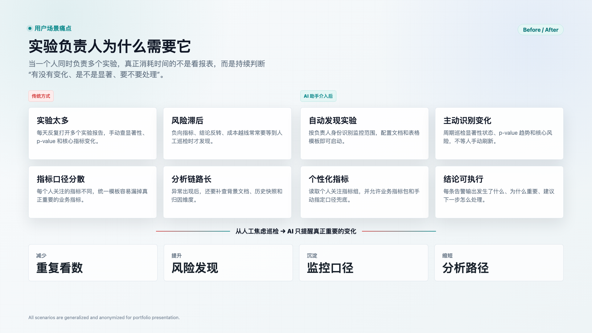 实验负责人监控痛点与前后对比