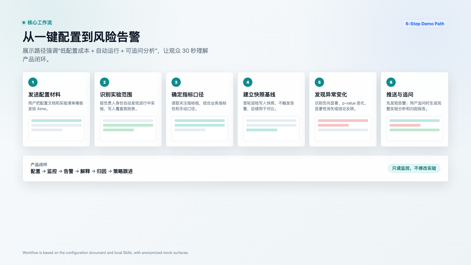 AI 实验监控从配置到追问的完整流程