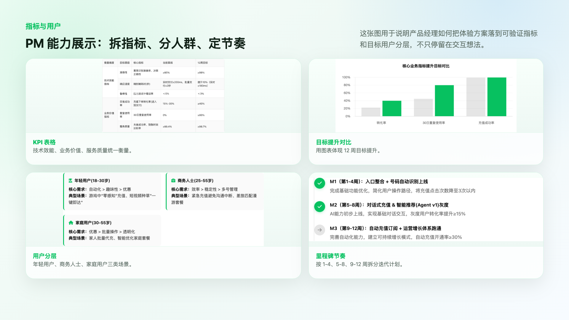 智能充值方案的用户分层、验证指标和推进节奏